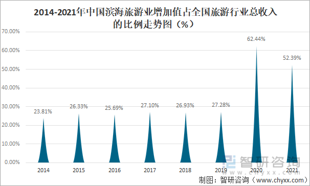 2014-2021年中国滨海旅游业增加值占全国旅游行业总收入的比例走势图