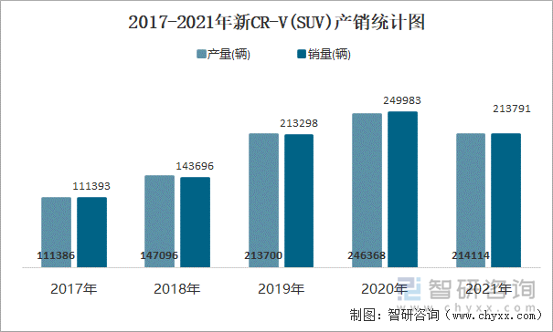 2017-2021年新CR-V(SUV)产销统计图