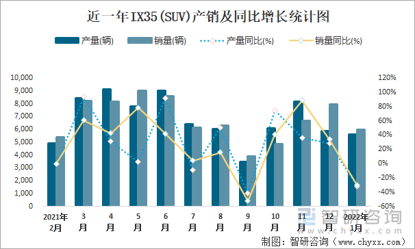 近一年IX35(SUV)产销及同比增长统计图