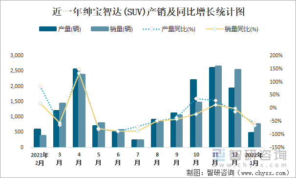 近一年绅宝智达(SUV)产销及同比增长统计图