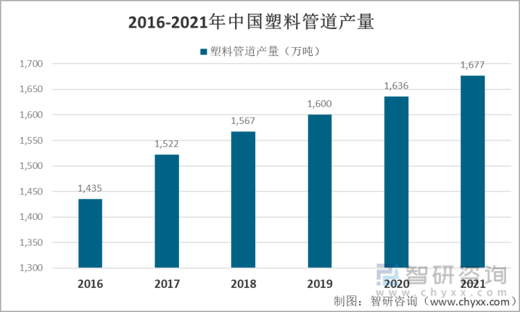 2016-2021年中国塑料管道产量