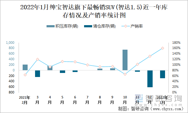 2022年1月绅宝智达旗下最畅销SUV(智达1.5)近一年库存情况及产销率统计图