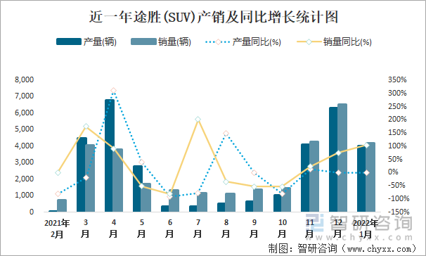 近一年途胜(SUV)产销及同比增长统计图