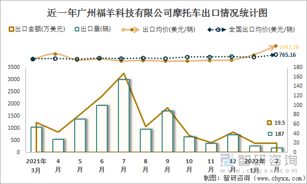 近一年广州福羊科技有限公司摩托车出口情况统计图