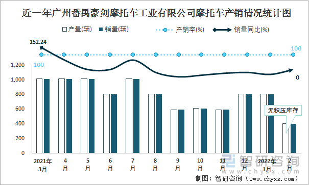 近一年广州番禺豪剑摩托车工业有限公司摩托车产销情况统计图