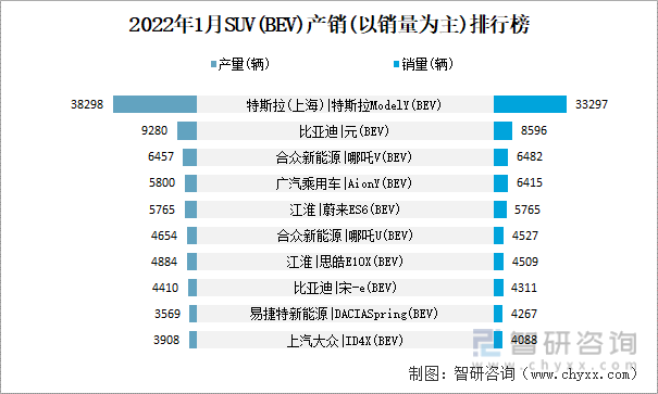 2022年1月SUV(BEV)产销(以销量为主)排行榜