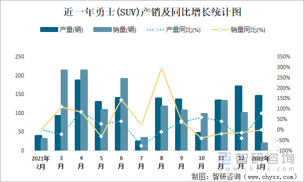 近一年勇士(SUV)产销及同比增长统计图