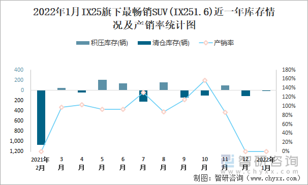 2022年1月IX25旗下最畅销SUV(IX251.6)近一年库存情况及产销率统计图