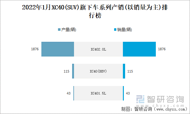 2022年1月XC40(SUV)旗下车系列产销(以销量为主)排行榜