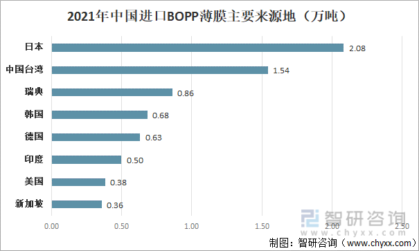 2021年中国进口 BOPP 薄膜来源地区
