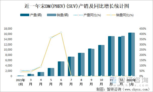 近一年宋DM(PHEV)(SUV)产销及同比增长统计图