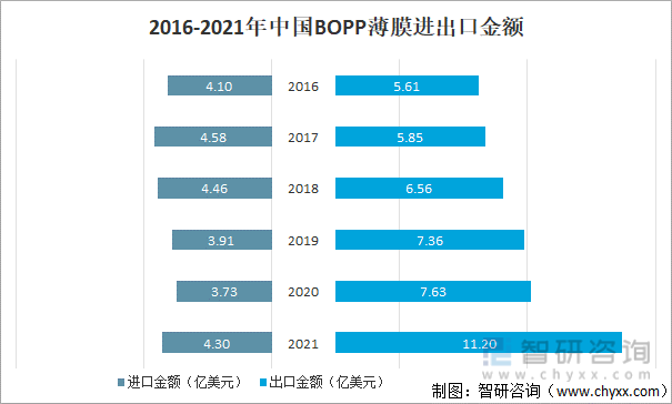 2016-2021年中国 BOPP 薄膜进出口金额