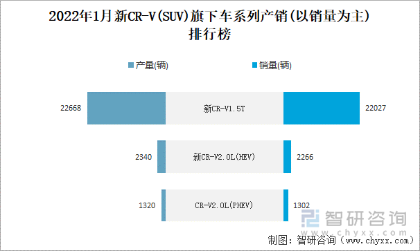 2022年1月新CR-V(SUV)旗下车系列产销(以销量为主)排行榜