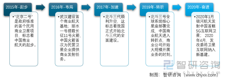 中国商业航天发展历程