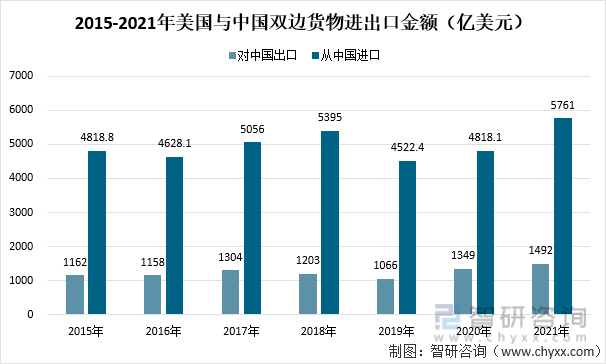 2015-2021年美国与中国双边货物进出口金额（亿美元）