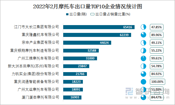 2022年2月摩托车出口量TOP10企业情况统计图