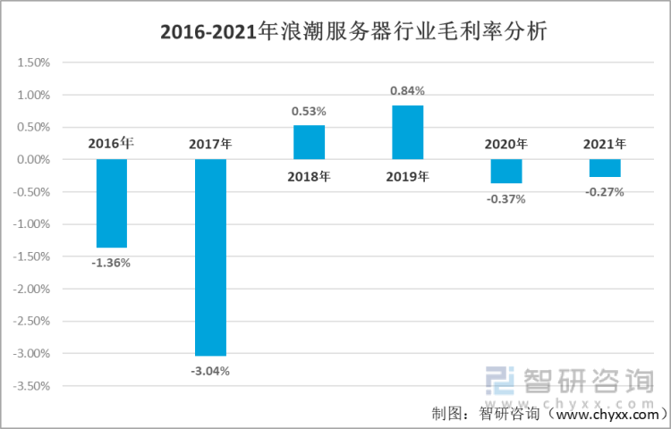 2016-2021年浪潮服务器行业毛利率分析