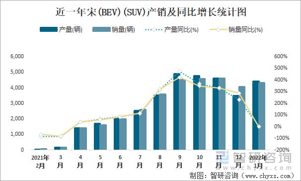 近一年宋(BEV)(SUV)产销及同比增长统计图