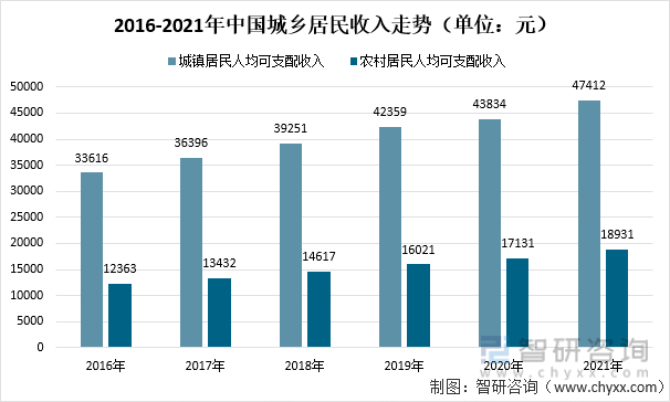 2016-2021年中国城乡居民收入走势（单位：元）