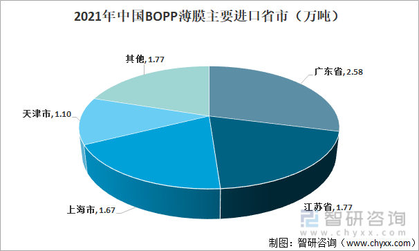 2021年中国 BOPP 薄膜主要进口省市