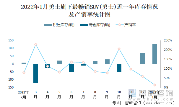 2022年1月勇士旗下最畅销SUV(勇士)近一年库存情况及产销率统计图