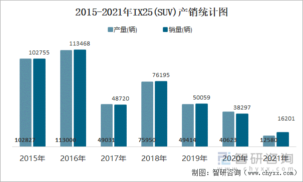 2015-2021年IX25(SUV)产销统计图