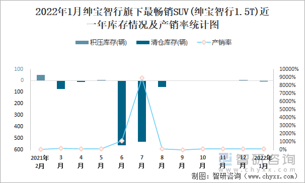 2022年1月紳寶智行旗下最暢銷SUV(紳寶智行1.5T)近一年庫存情況及產(chǎn)銷率統(tǒng)計圖