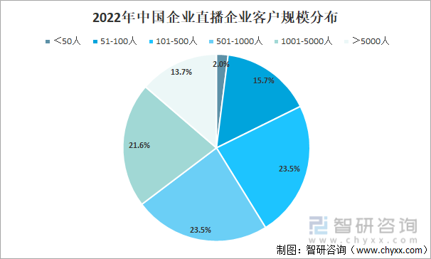 2022年中国企业直播企业客户规模分布