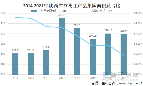 2014-2021年陕西省红枣主产县果园面积及占比
