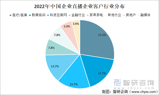 2022年中国企业直播企业客户行业分布