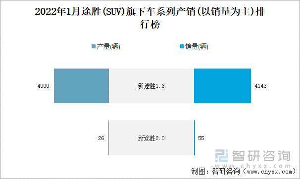 2022年1月途胜(SUV)旗下车系列产销(以销量为主)排行榜