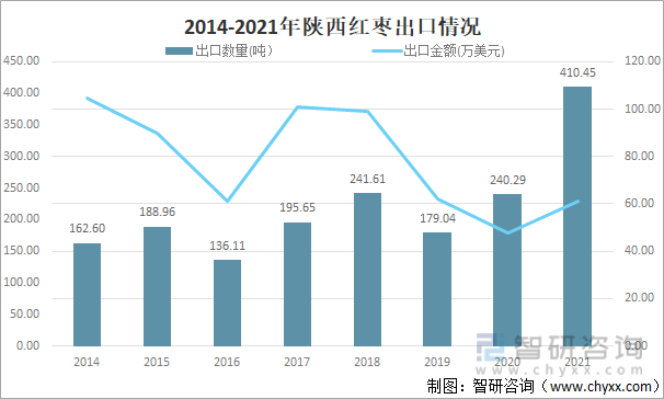 2014-2021年陕西红枣出口情况