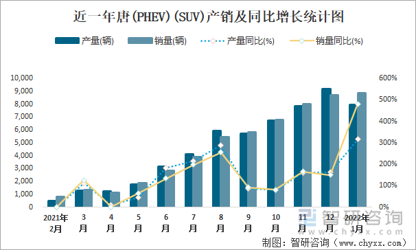 近一年唐(PHEV)(SUV)产销及同比增长统计图