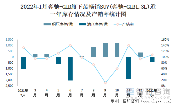 2022年1月奔驰-GLB旗下最畅销SUV(奔驰-GLB1.3L)近一年库存情况及产销率统计图