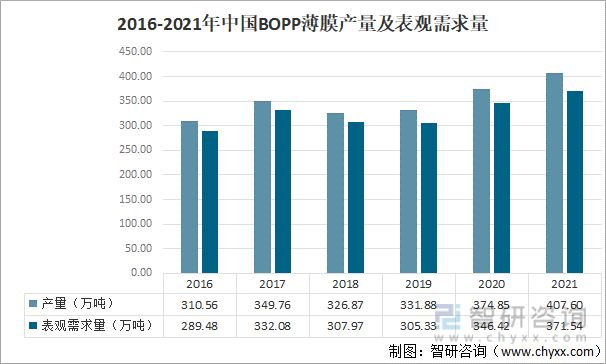 2016-2021中国 BOPP 薄膜产量及表观需求量