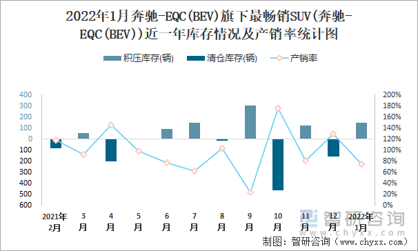 2022年1月奔驰-EQC(BEV)旗下最畅销SUV(奔驰-EQC(BEV))近一年库存情况及产销率统计图