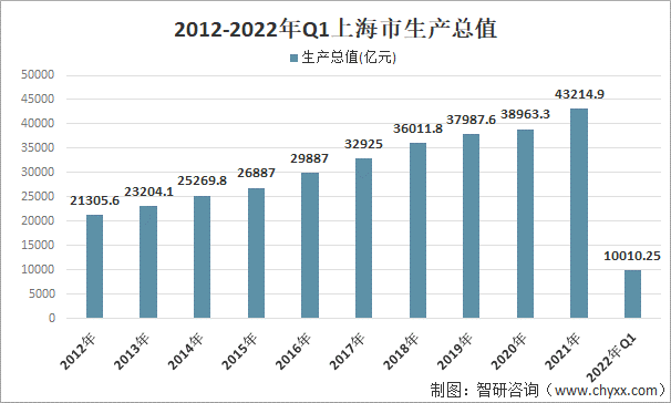2012-2022年Q1上海市��力恐怕��]�Y格接�|�@���哟伟缮�产总值