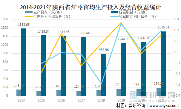 2014-2021年陕西省红枣亩均生产投入及经营收益统计