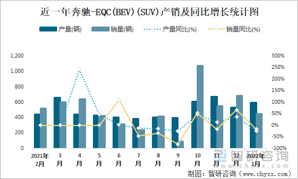 近一年奔驰-EQC(BEV)(SUV)产销及同比增长统计图