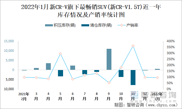 2022年1月新CR-V旗下最畅销SUV(新CR-V1.5T)近一年库存情况及产销率统计图