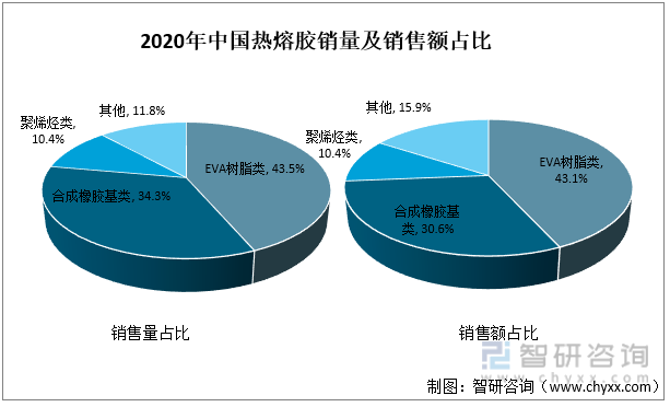 2020年中国热熔胶销量及销售额占比
