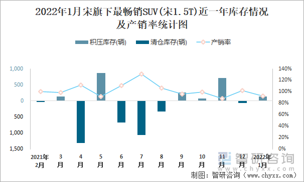 2022年1月宋旗下最畅销SUV(宋1.5T)近一年库存情况及产销率统计图