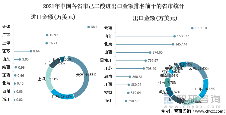2021年中国各省市己二酸进出口金额排名前十的省市统计