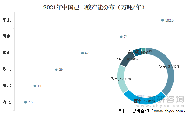 2021年中国己二酸产能分布（万吨/年）