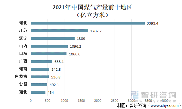 2021年中国煤气产量前十地区