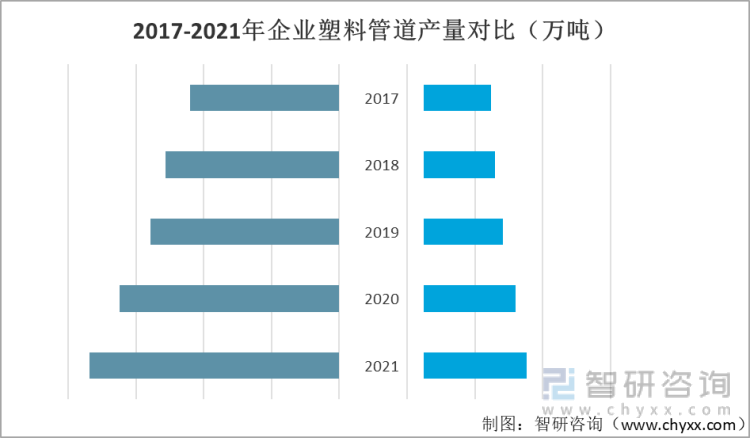 2017-2121年企业塑料管道产量对比（万吨）