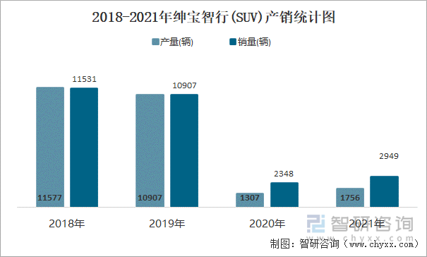 2018-2021年紳寶智行(SUV)產(chǎn)銷統(tǒng)計圖