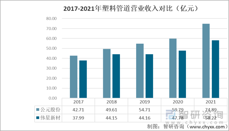2017-2021年塑料管道营业收入对比（元）