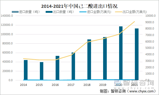 2014-2021年中国己二酸进出口情况
