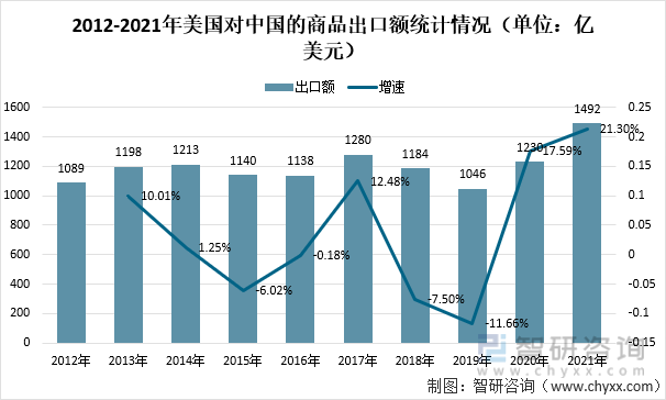 2012-2021年美国对中国的商品出口额统计情况（单位：亿美元）